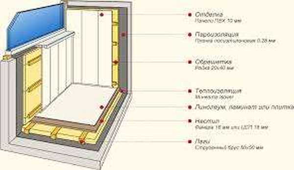 Како изолирати лођу изнутра и извана